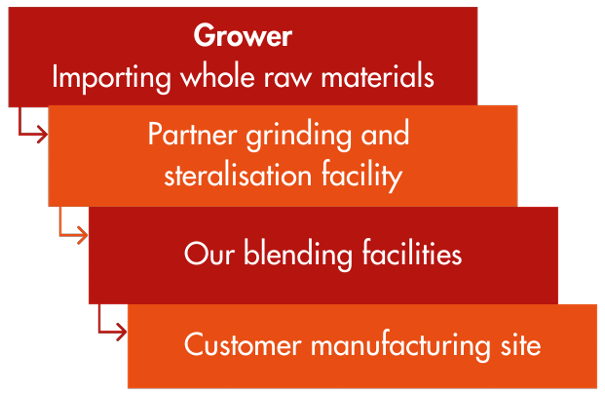Foodmaker Lab